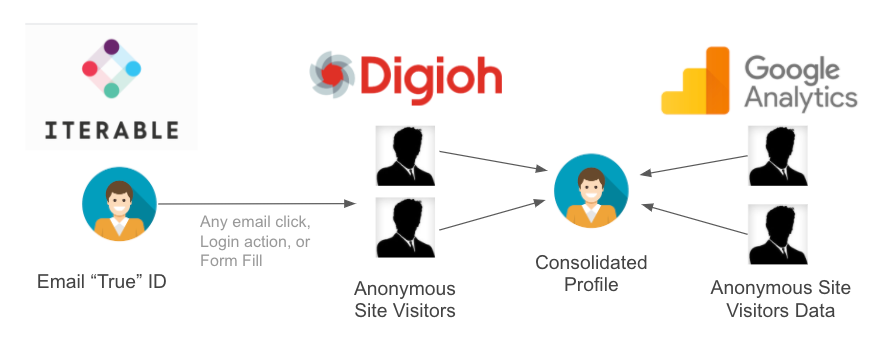 how digioh CDP makes google analytics segments available for targeting in iterable