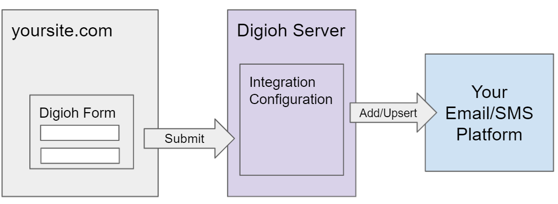 Digioh Integration Basics - Digioh Help Docs