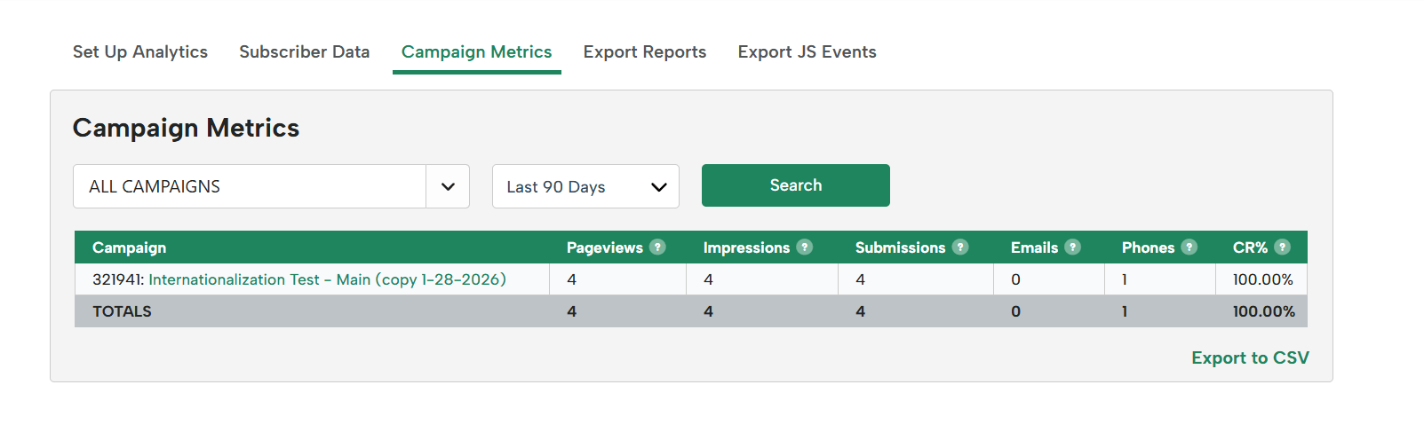 Screenshot of the Digioh Reporting page on the Campaign Metrics tab, showing filters for all campaigns and the last 90 days, a green Search button, and a metrics table listing one campaign with 4 pageviews, 4 impressions, 4 submissions, 0 emails, 1 phone, and a 100.00% conversion rate.
